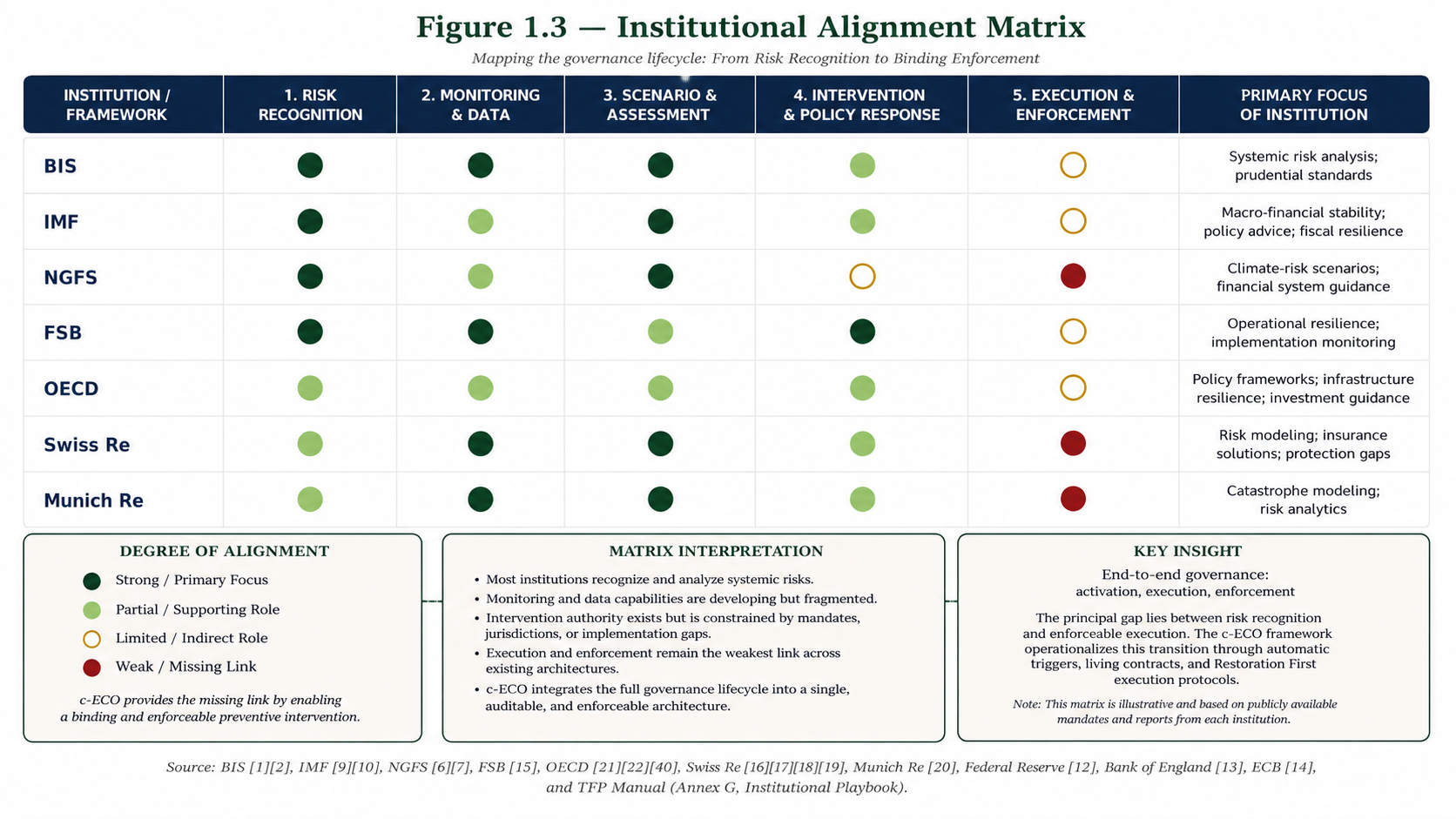 Figure 1.3 — Institutional Alignment Matrix