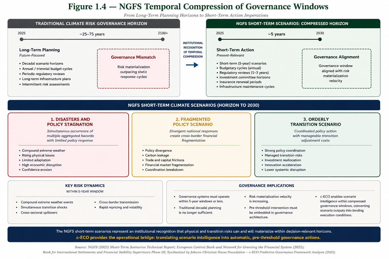 Figure 1.4 — NGFS Temporal Compression of Governance Windows
