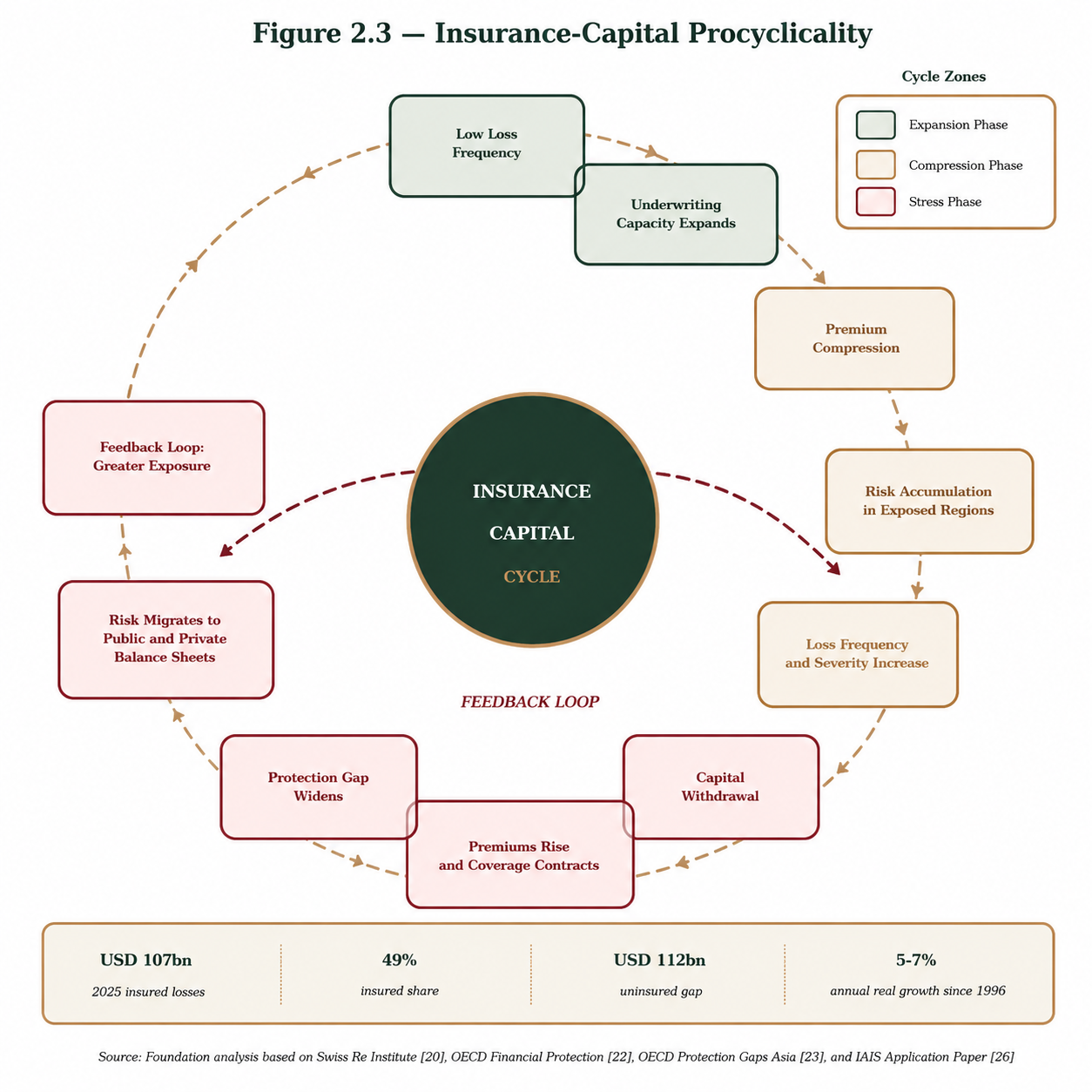 Figure 2.3 — Insurance-Capital Procyclicality