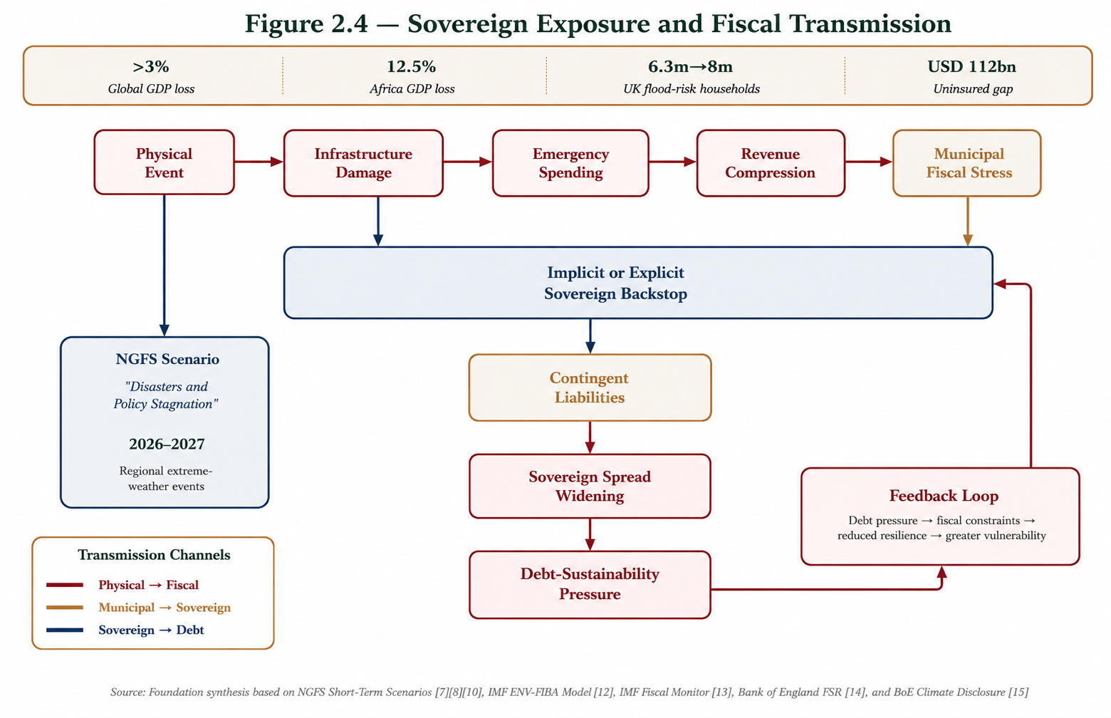 Figure 2.4 — Insurance Protection Gap by Region