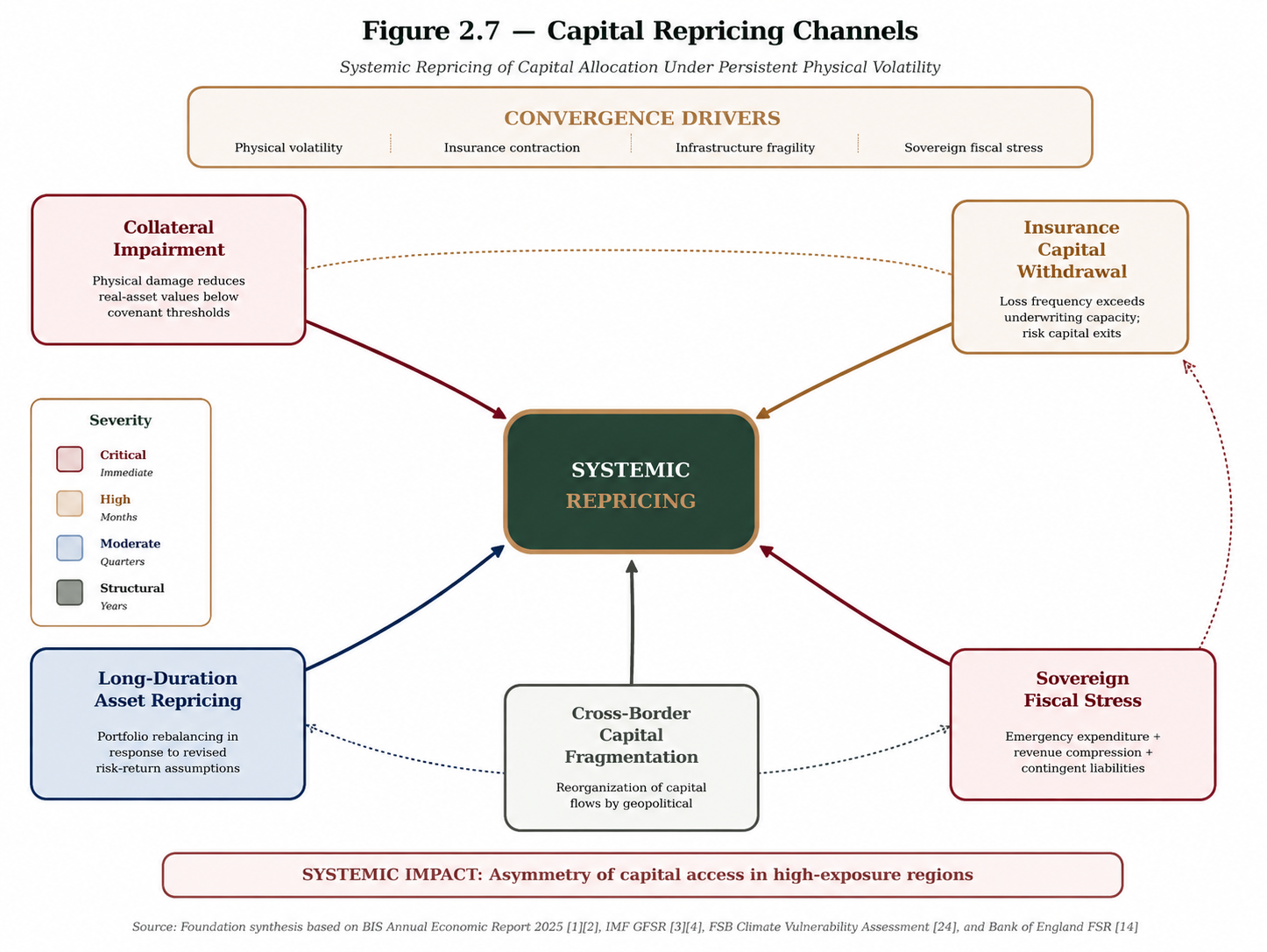 Figure 2.7 — Capital Repricing Channels