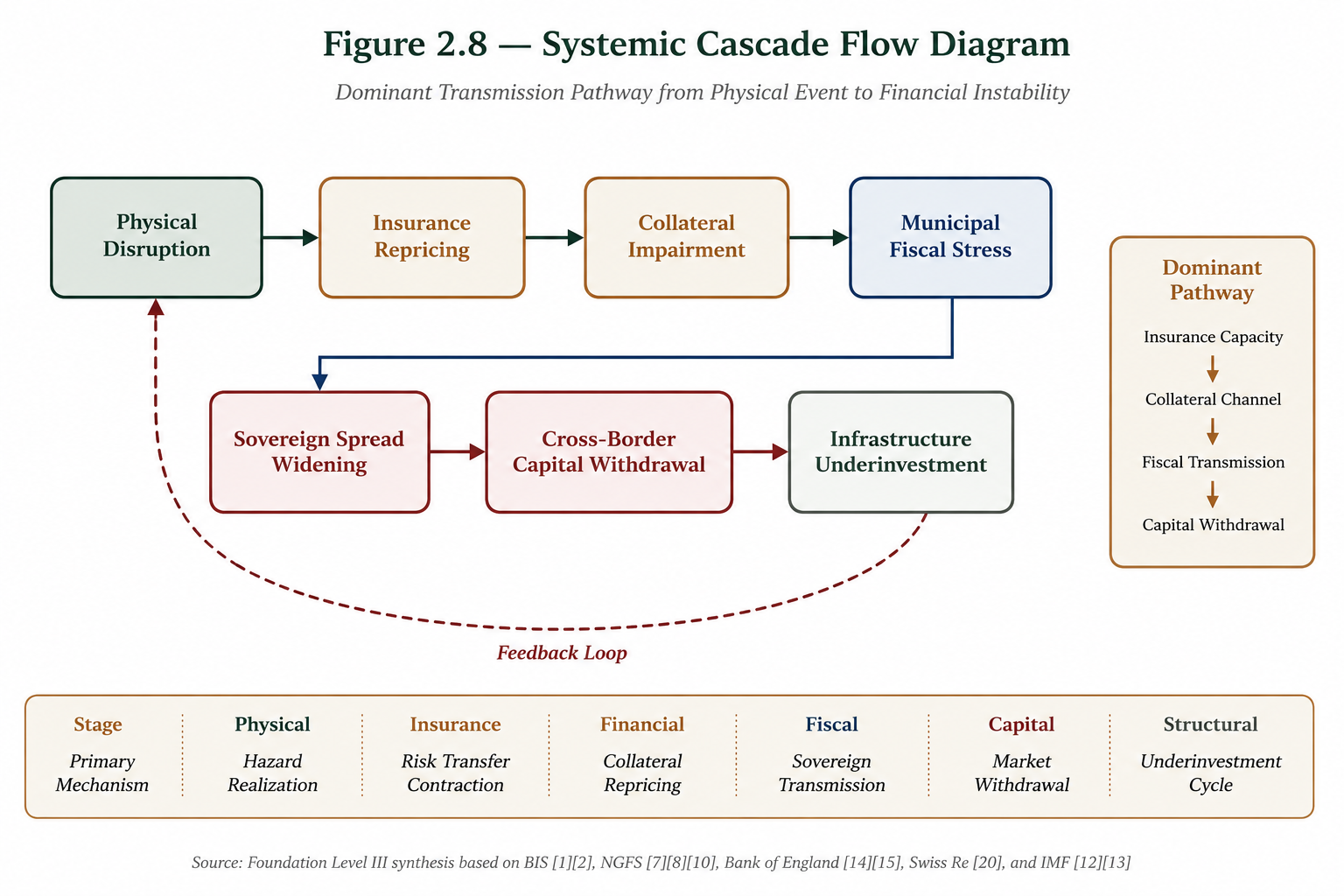 Figure 2.8 — Systemic Cascade Flow Diagram