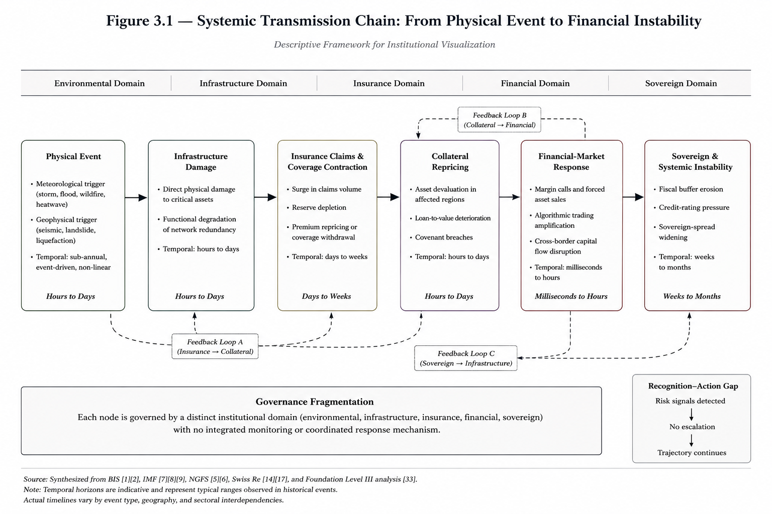 Figure 3.1 — Governance Fragmentation: From Physical Event to Financial Instability