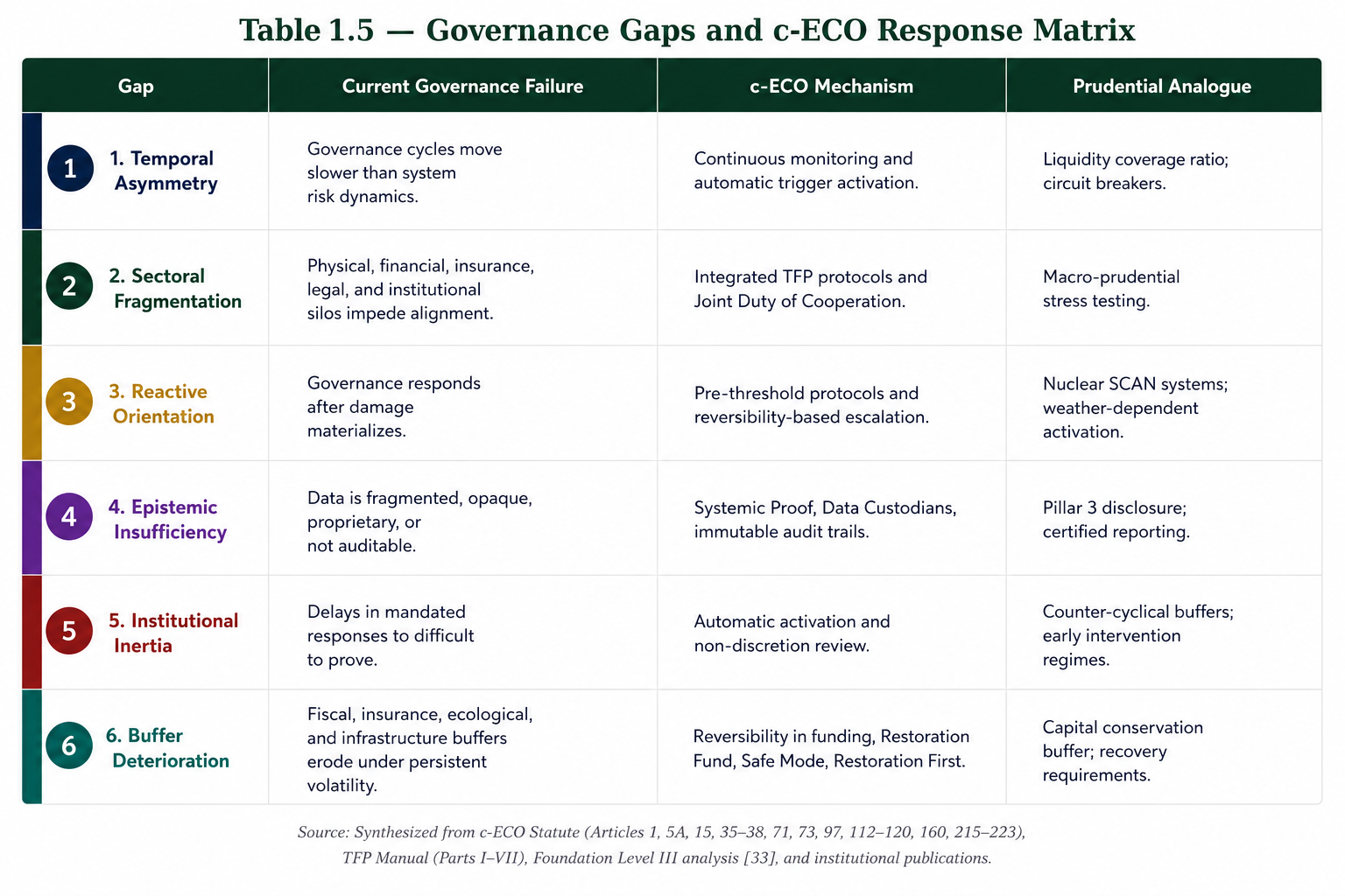 Table 1.5 — Governance Gaps Matrix