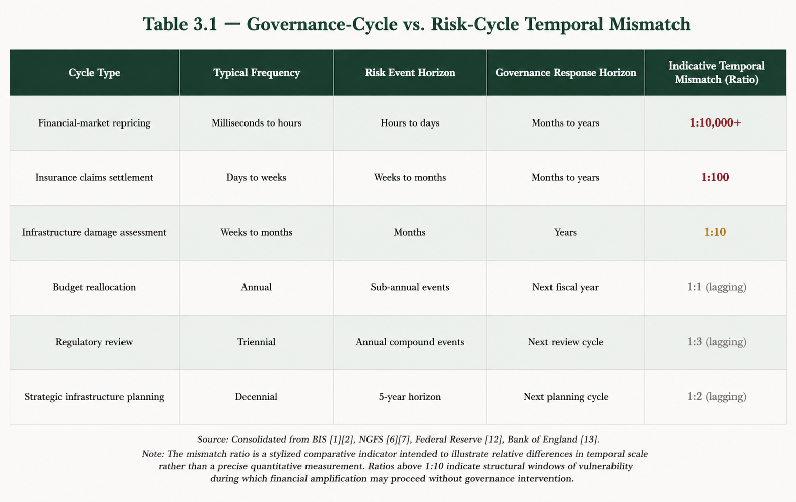 Table 3.1 — Governance-Cycle Mismatch