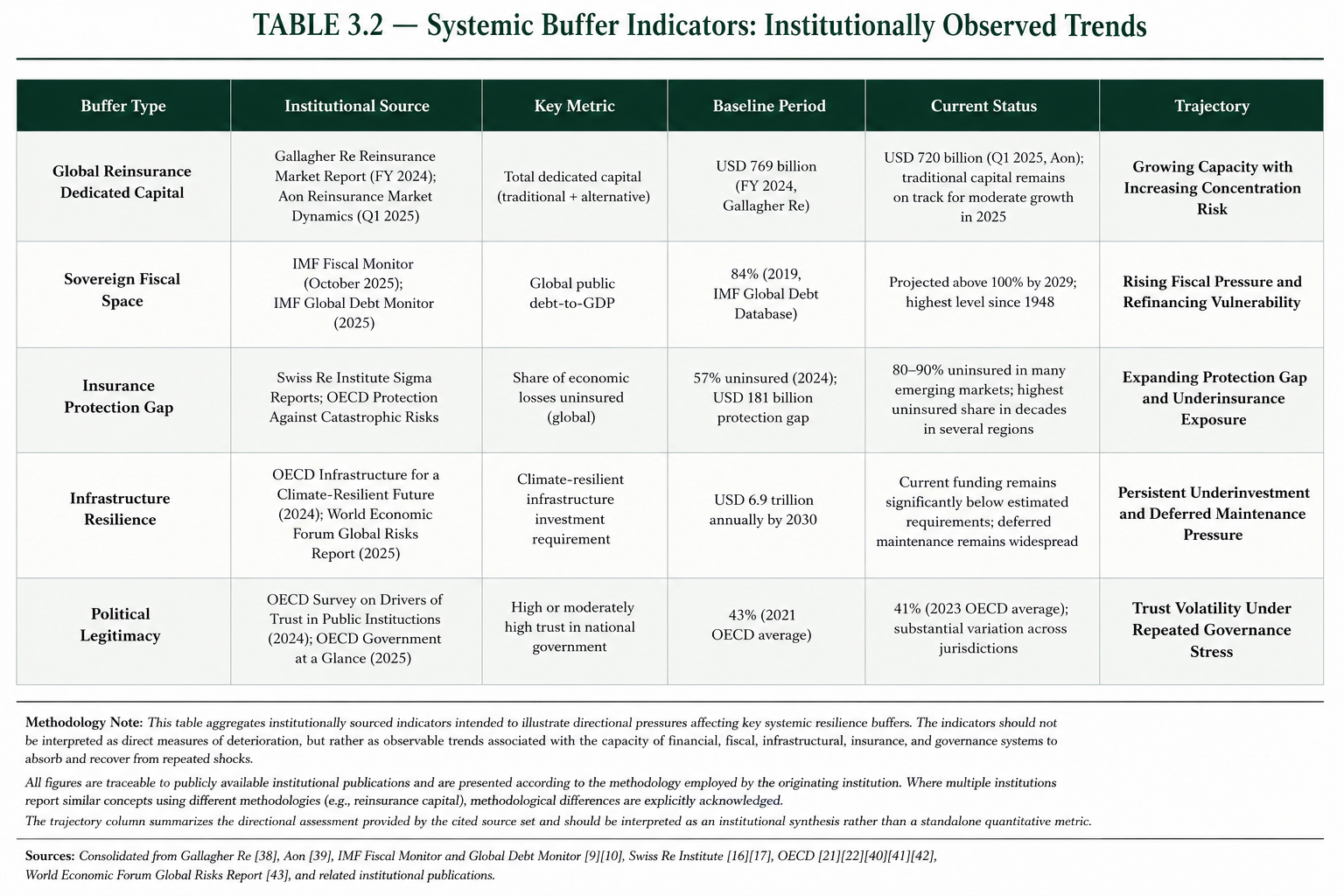 Table 3.2 — Buffer Deterioration