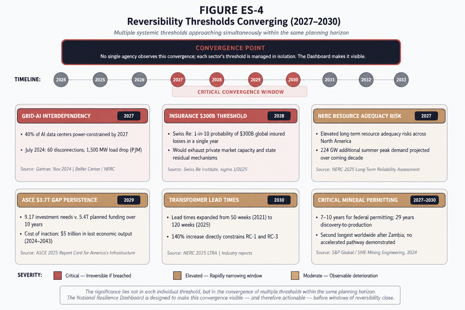FIGURE ES-4 — Reversibility Thresholds Converging (2027–2030)