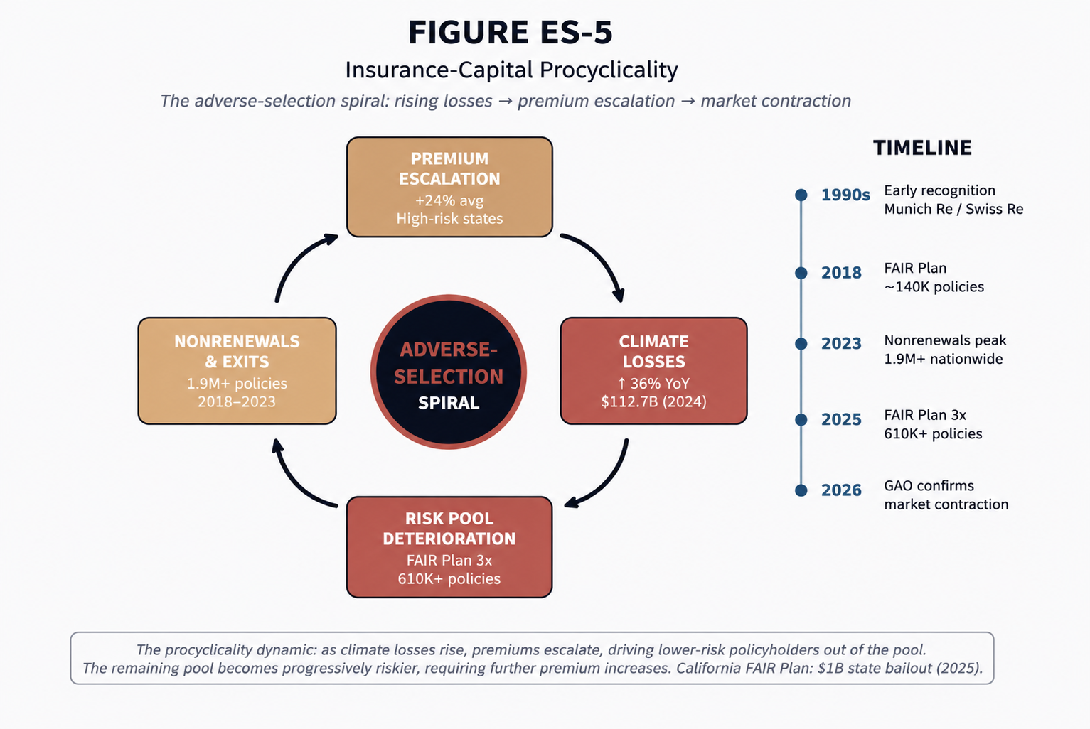 FIGURE ES-5 — Insurance-Capital Procyclicality