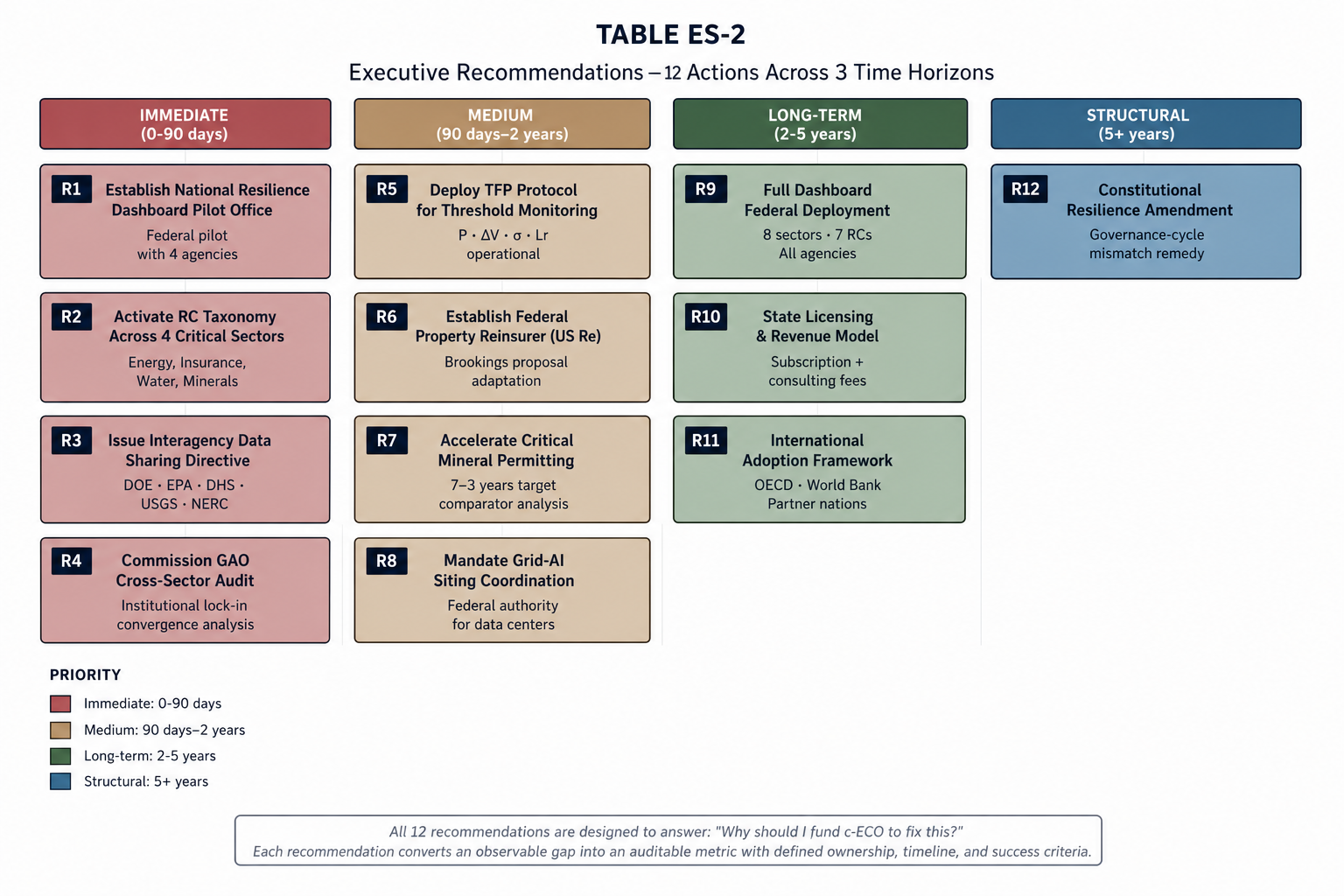 TABLE ES-2 — Executive Recommendations — 12 Actions Across 3 Time Horizons